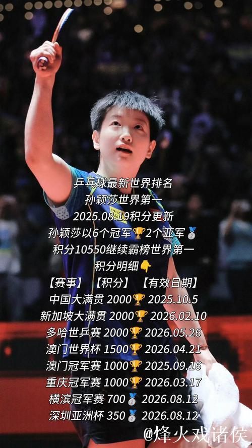 不服?松岛辉空只字不提王楚钦:孙颖莎实力强劲,混双有机会赢 不服?松岛辉空只字不提王楚钦:孙颖莎实力强劲,混双有机会赢