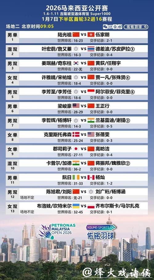 马来西亚羽毛球公开赛：国羽7胜2负 “梁王”爆冷出局